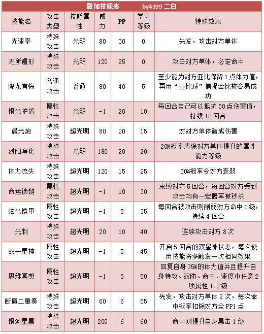 奥拉星撒加 小撒技能表练级学习力推荐
