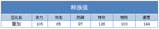 奥拉星撒加 小撒技能表练级学习力推荐