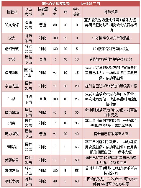 奥拉星游乐百变盒技能