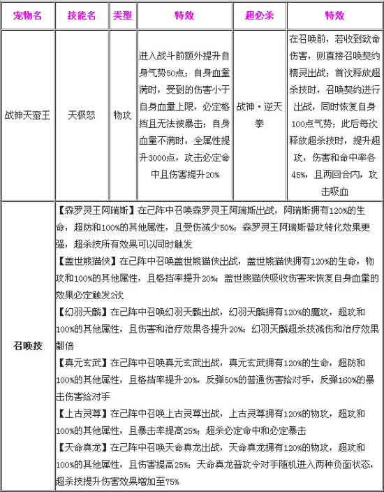 奥奇传说战神天蛮王解析