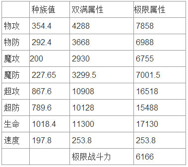 奥奇传说智慧神威哆啦解析