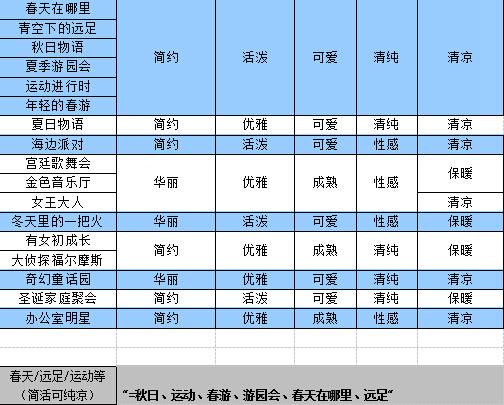奇迹暖暖衣柜属性整理表