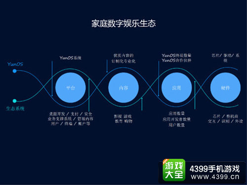 阿里TVos的开放游戏平台标志着客厅大战的升级