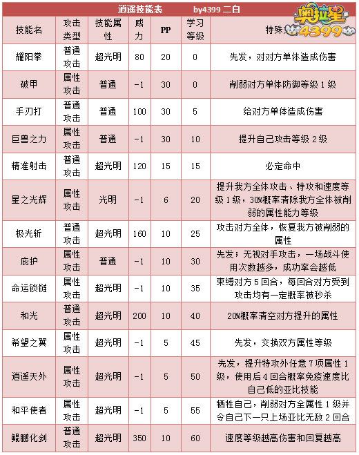 奥拉星逍遥技能表