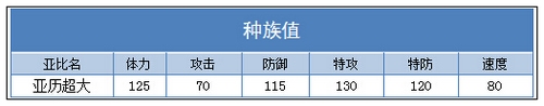 奥拉星亚历超大种族值