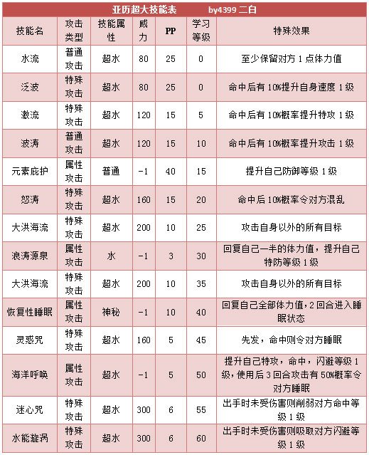 奥拉星亚历超大技能