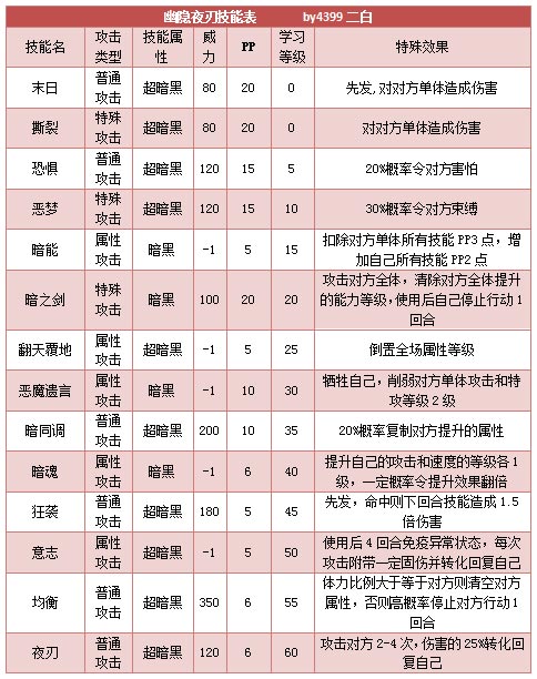 奥拉星幽隐夜刃技能