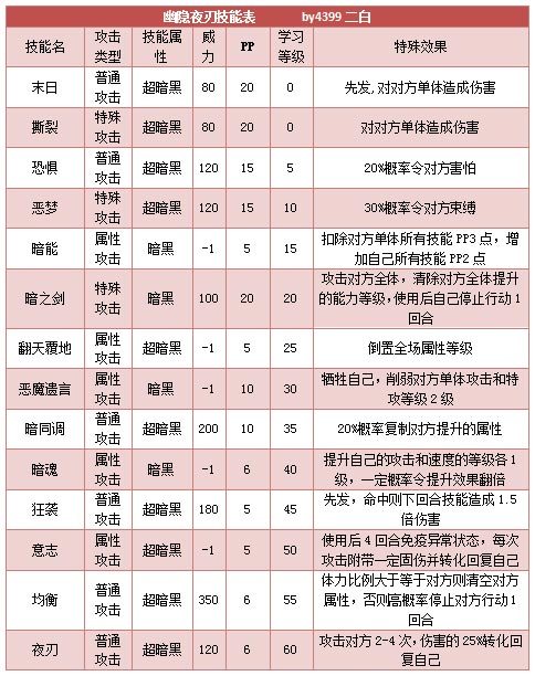 奥拉星幽隐夜刃技能