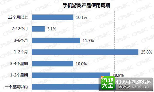 39%的用户对于一款手游的使用周期在2周以内