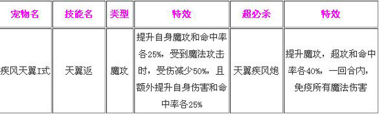 奥奇传说疾风天翼I式解析