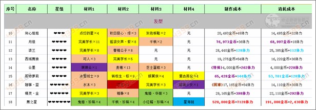 奇迹暖暖发型攻略