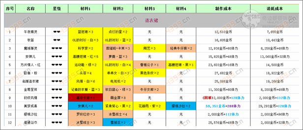 奇迹暖暖连衣裙