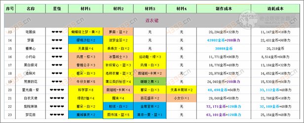 奇迹暖暖连衣裙攻略