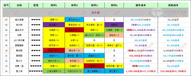 奇迹暖暖连衣裙属性