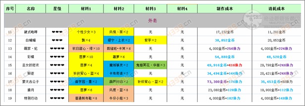奇迹暖暖上衣攻略