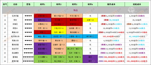 奇迹暖暖饰品攻略