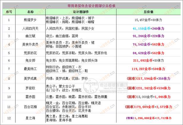 奇迹暖暖测评