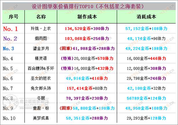 奇迹暖暖总结