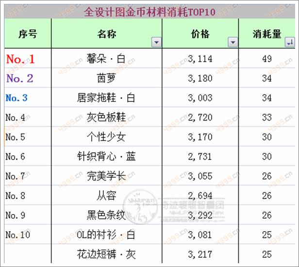 奇迹暖暖排名