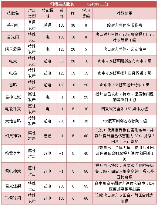奥拉星幻绝雷技能表练级学习力推荐