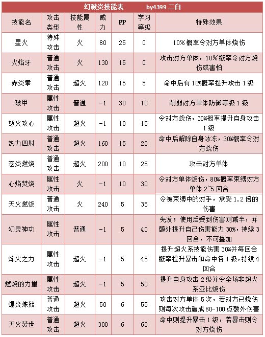 奥拉星幻破炎技能表练级学习力推荐