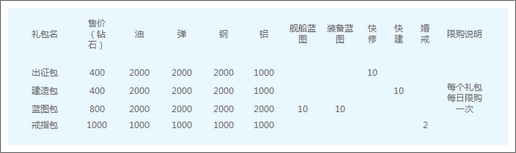 战舰少女礼包