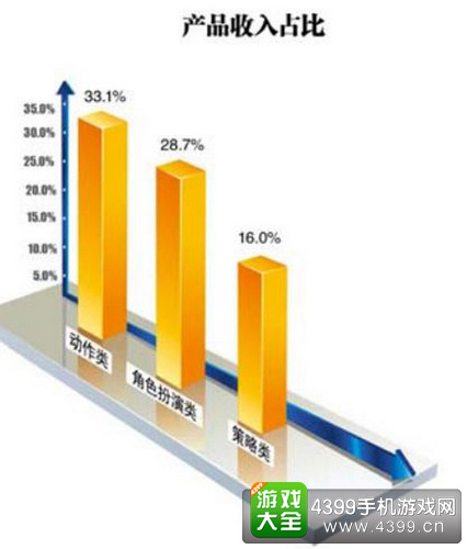 产品收入占比