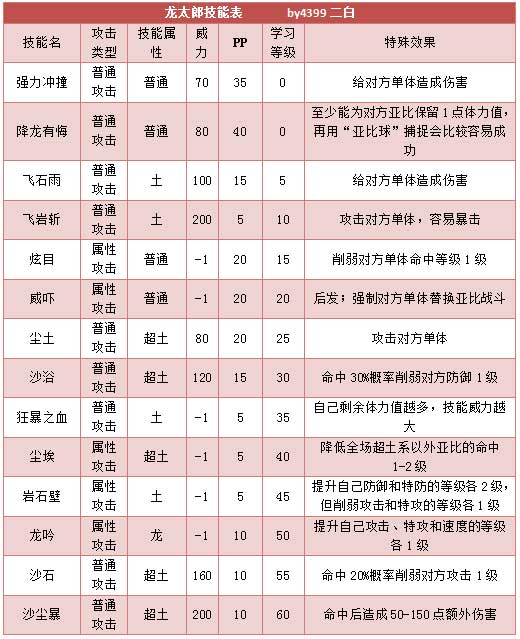 奥拉星龙太郎 龙小郎技能表练级学习力推荐