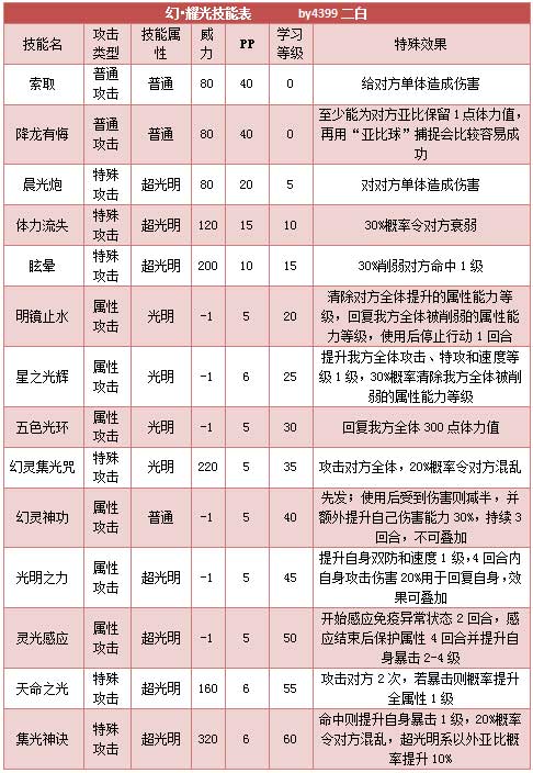 奥拉星幻耀光技能表练级学习力推荐