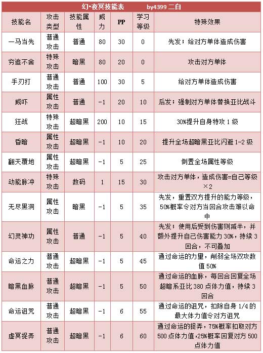 奥拉星幻夜冥技能表练级学习力推荐