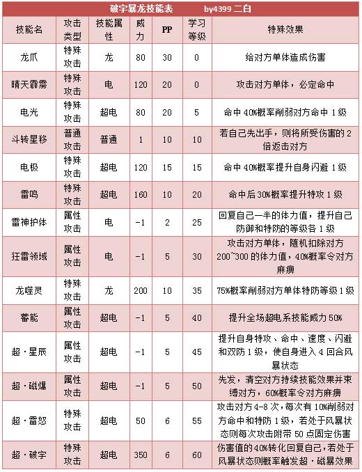 奥拉星破宇暴龙技能表练级学习力推荐