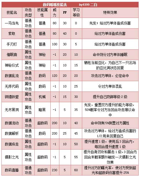 奥拉星数码呱呱技能