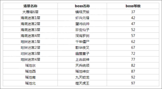 梦幻西游手游明雷BOSS刷新场景
