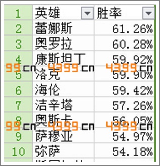自由之战英雄排行榜 本周蕾娜斯胜率第一