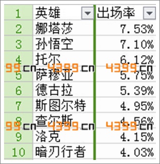 自由之战英雄排行榜 本周蕾娜斯胜率第一