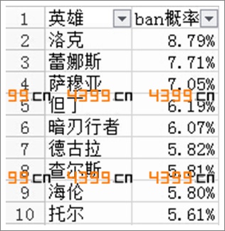 自由之战英雄排行榜 本周蕾娜斯胜率第一