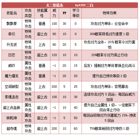 奥拉星太二技能表