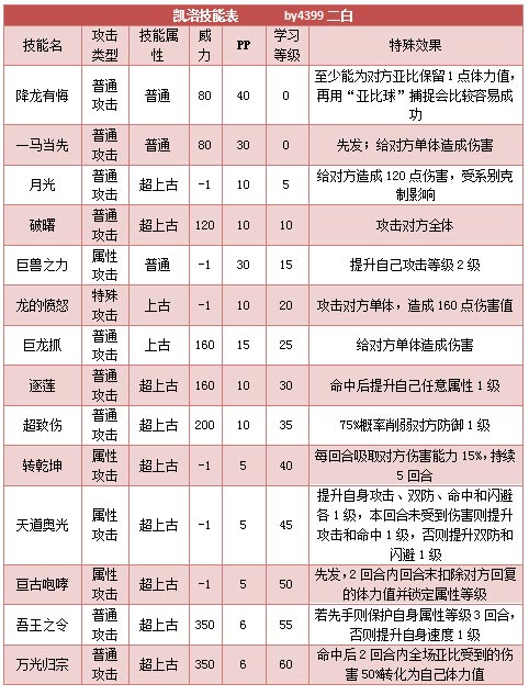 奥拉星凯洛技能表