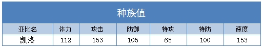 奥拉星凯洛种族值