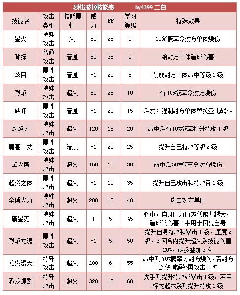 奥拉星烈焰波鲁技能表