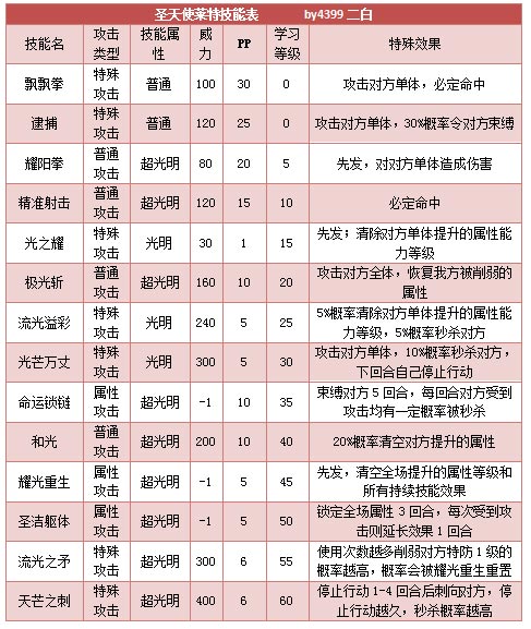 奥拉星圣天使莱特技能