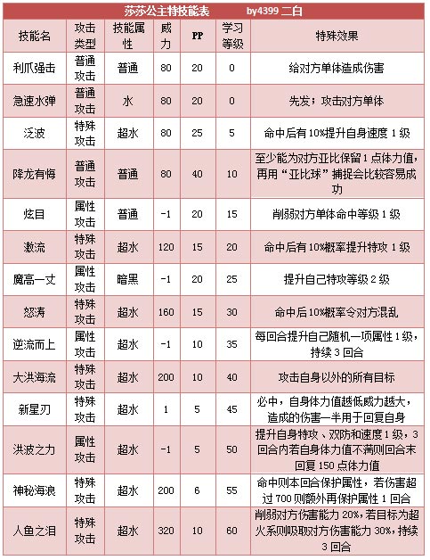 奥拉星莎莎公主技能