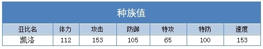 奥拉星凯洛种族值