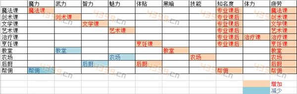 爱养成3属性点加减分析
