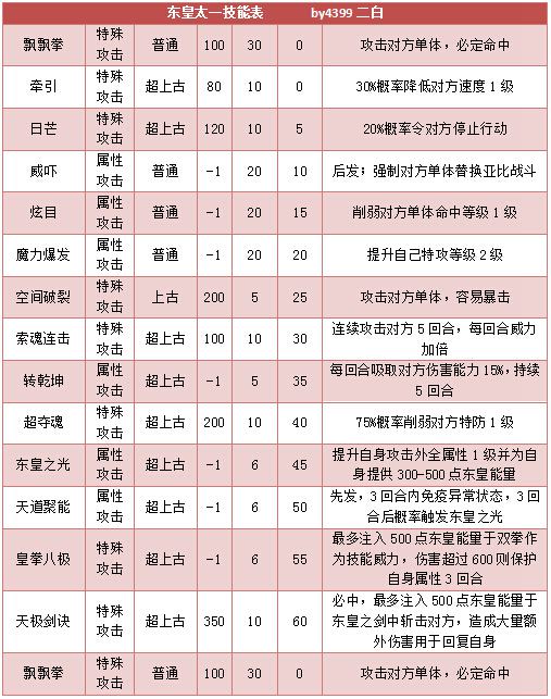 奥拉星东皇太一技能表