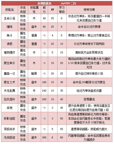 奥拉星疾地技能
