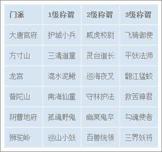梦幻西游手游门派称谓怎么得