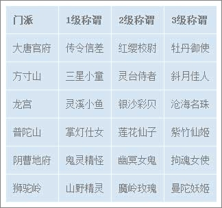 梦幻西游手游123级门派称谓