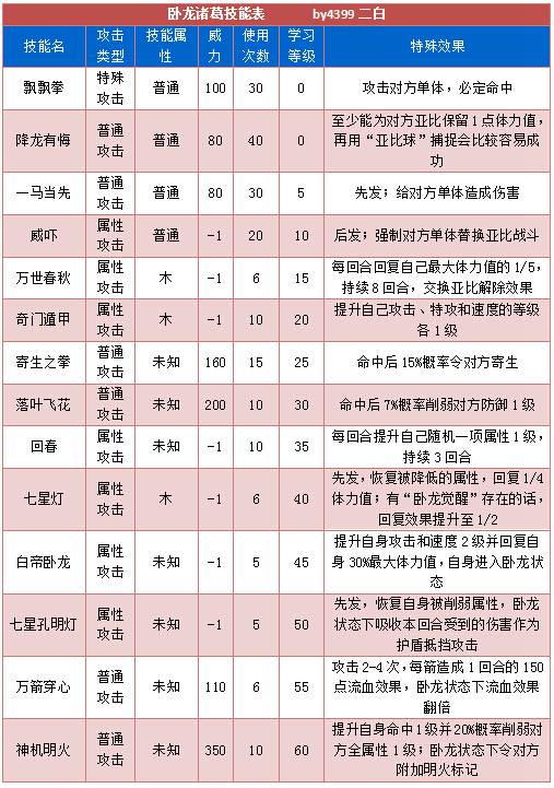 奥拉星卧龙诸葛技能表