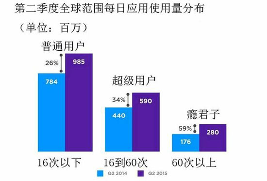 手机成瘾报告